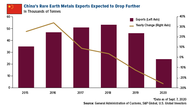 GMoneyResearch's tweet photo. China’s rare earth metals exports are expected to drop further. https://t.co/Brpc6iUiCC