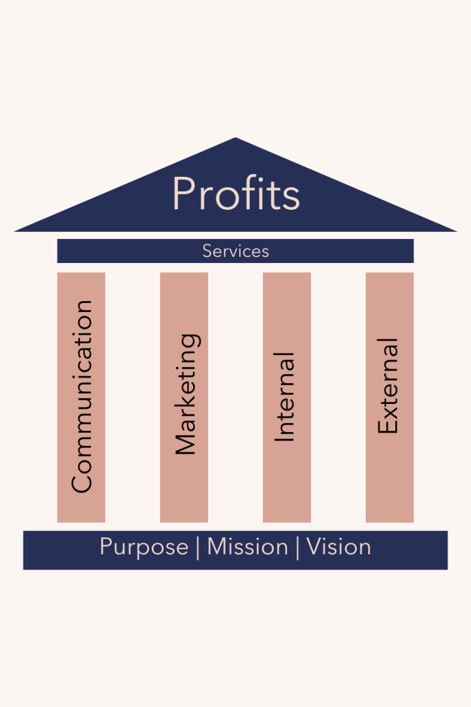 Let's dive into each of these pillars.- 1. Communication- 2. Marketing- 3. Internal- 4. External