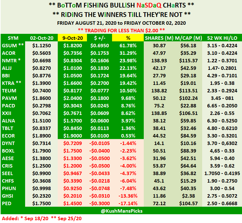 KushMansPicks's tweet photo. THIS WEEKS #BottomFishing #NASDAQ #ChartPicks Under $2.00 DAILY UPDATE
$ACOR $AESE $ALJJ $ALNA $BBI $BOXL $CHFS $CRIS $DYNT $ECOR $GHSI $GSUM $KTRA $NMTR $PACD $PAVM $PED $PHUN $SEEL $TBLT $TEUM $XXII
#Bullish #SmallCaps #PennyStocks https://t.co/X0noLkhhFd