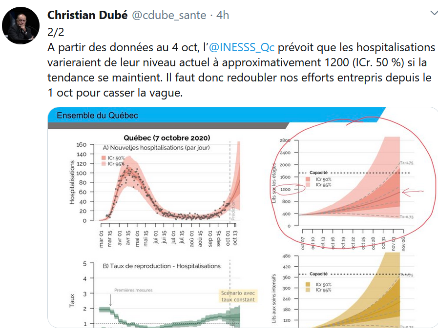 3) Health Minister Christian Dubé tweeted his concerns about hospital capacity but didn't address the faster potential impact on the Montreal region’s ICUs. I’ve spoken with the chiefs of two Montreal ICUs, and they say they’re very worried their ICUs could soon be overwhelmed.
