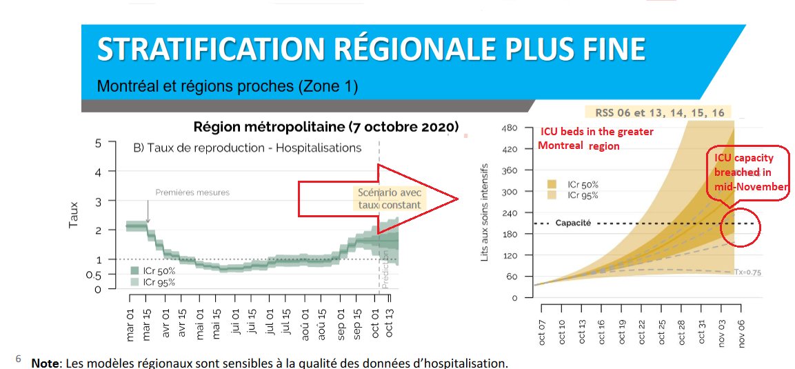 4) In the chart below,  #COVID19 is projected to breach the capacity of Montreal ICUs by mid-November. A fraction of Quebecers testing positive this week will be hospitalized in the coming days, and smaller percentage will be treated in ICUs. But the system can take only so much.