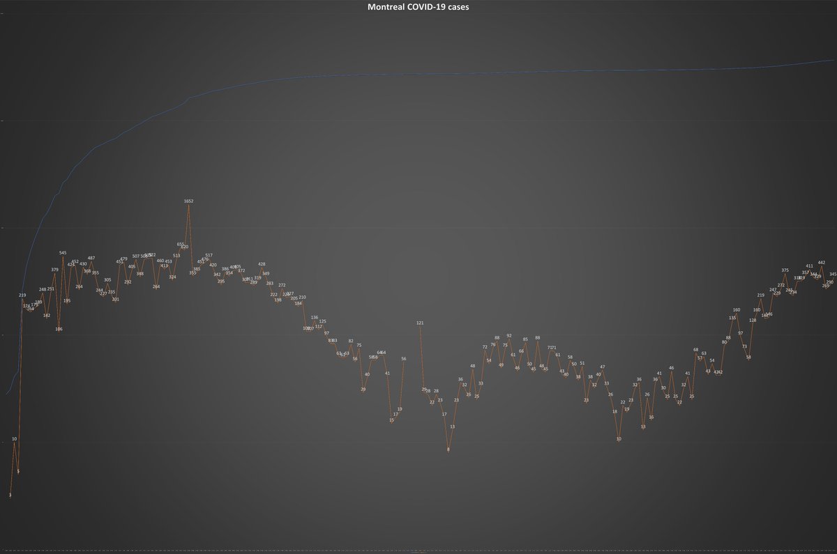 7) Meanwhile, Montreal posted 345 new  #COVID19 cases Friday, up from 290 the day before, as the orange line in the chart below indicates. The city’s rolling seven-day average dipped to a still-concerning 168.52 infections per million population from 169.35 the previous day.