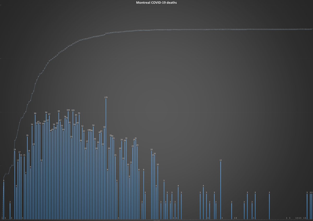 10) And the metropolis declared three more  #COVID19 deaths Friday and 10th in a week, as the chart below shows. The city’s pandemic death toll has climbed to 3,493, greater than Australia (897), Japan (1,616) and Hungary (913) combined. The end. Enjoy a safe, happy Thanksgiving.