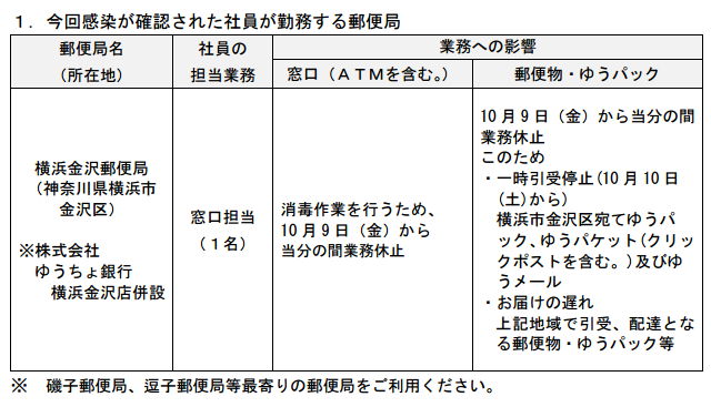 個人向け郵便局利用 日本郵政グループ社員の新型コロナウイルス感染について10 09 T Co Lbtqdkljo8 横浜金沢郵便局 神奈川県横浜市金沢区 窓口担当 １名 窓口と配達 10月9日 金 から当分の間業務休止 神奈川県横浜市金沢区宛の荷物は10 10