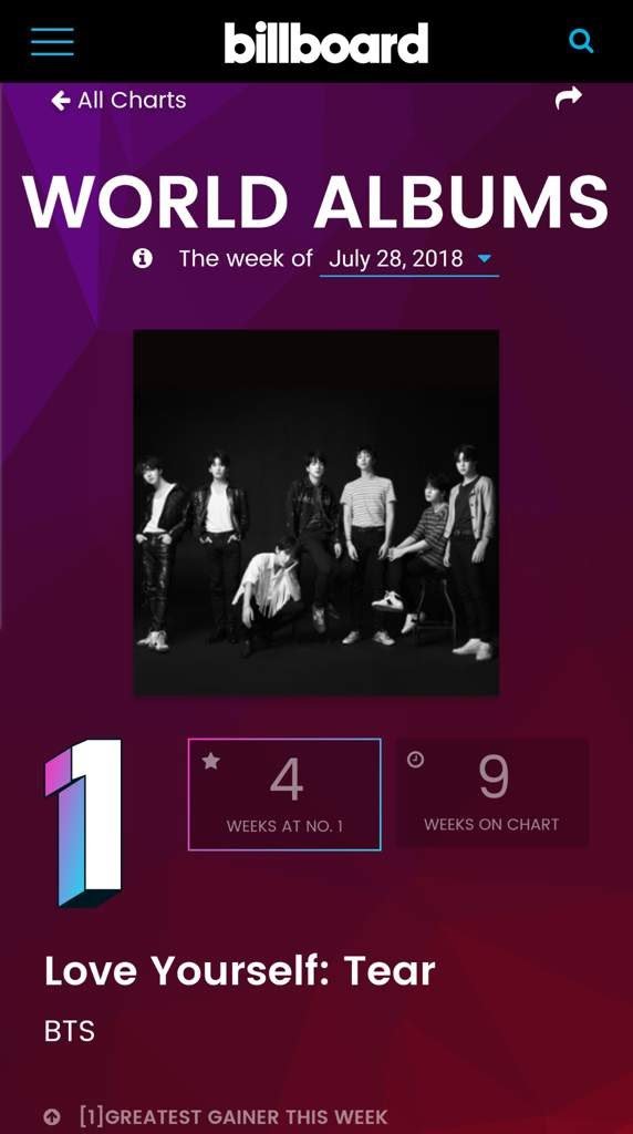 It is also the highest sales week for both BTS and a Korean act in the United States, and the first album primarily in a non-English language to top the Billboard 200 since Il Divo with Ancora in 2006.