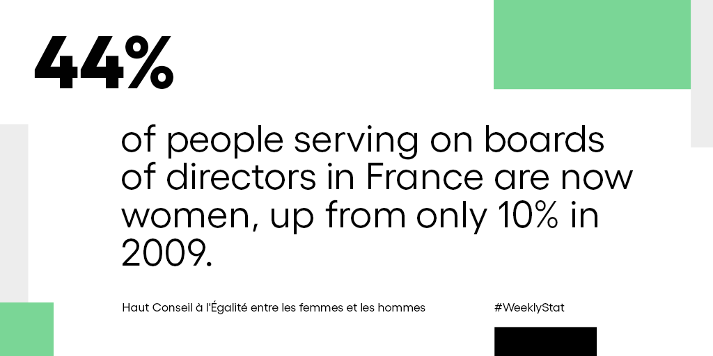 The Copé-Zimmermann Law in France has been hugely effective in increasing women's representation on corporate boards.

Now we need to go even further to support women in business, and we can start by applying a similar law to executive committees.

#WeeklyStat