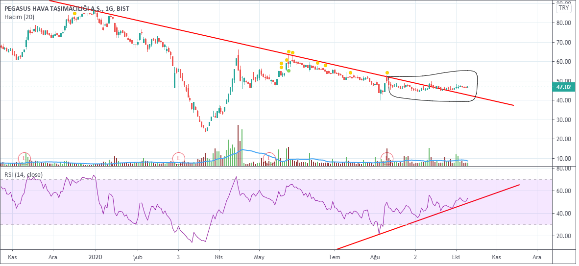 #pgsus 47.02  😍🥰😍🥰😍🥰😍
fiyat yatay  rsı  yukarı yönlü pozitif uyumsuzluk devam ediyor  kırılım sert olacak 
direnç 49.72   66   85....
destek 46.40  45.02   44.46 
ytd