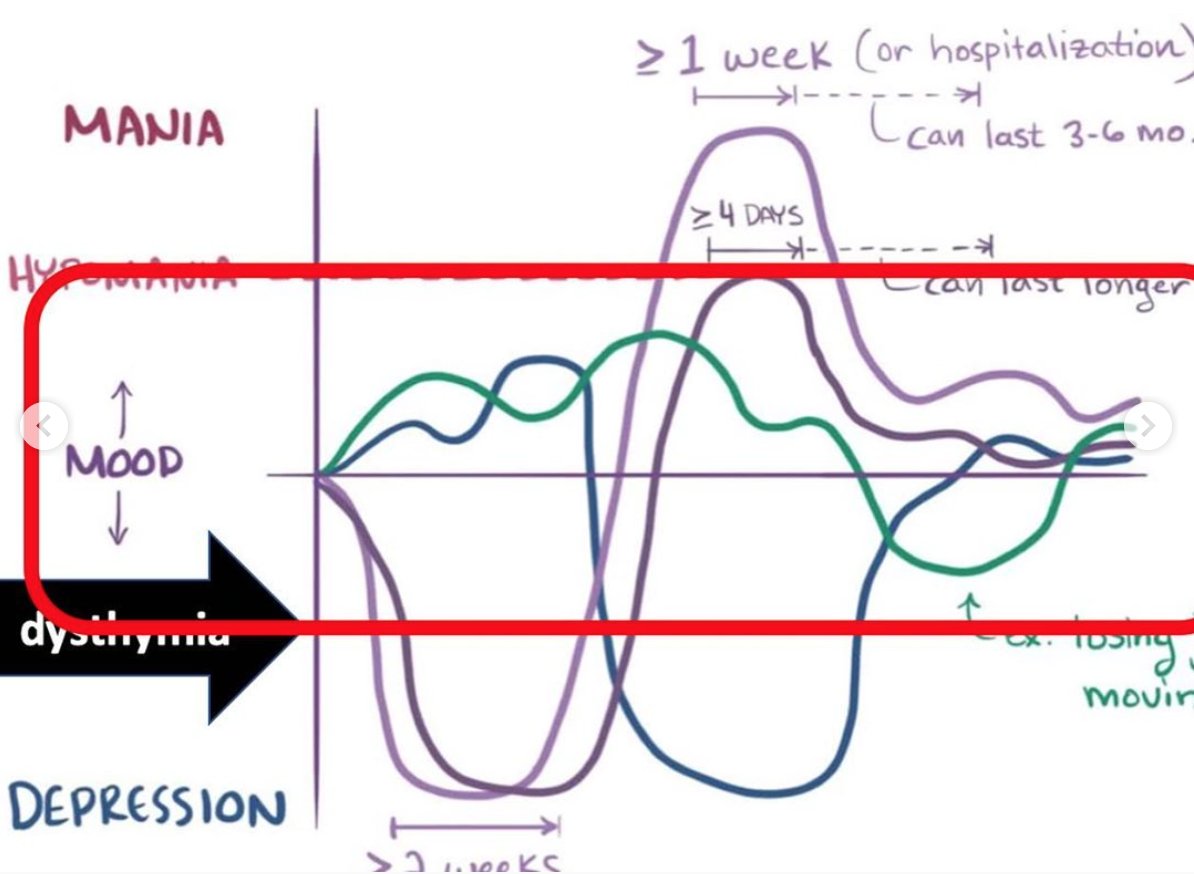 “Jadi, orang di kondisi ideal moodnya ada di kisaran normal dan fluktuatif naik turun tapi masih deket-deket aja. Nah kalau Kamu, sampai di titik hypomania dan dysthimia.” Kalau direfleksikan, sebenarnya relate banget sama apa yang dijelasin.