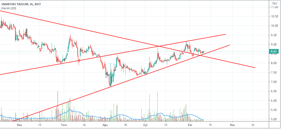#smart  8.63
direnç  8.83   9.18   9.54
destek 8.46  8.25 
ytd