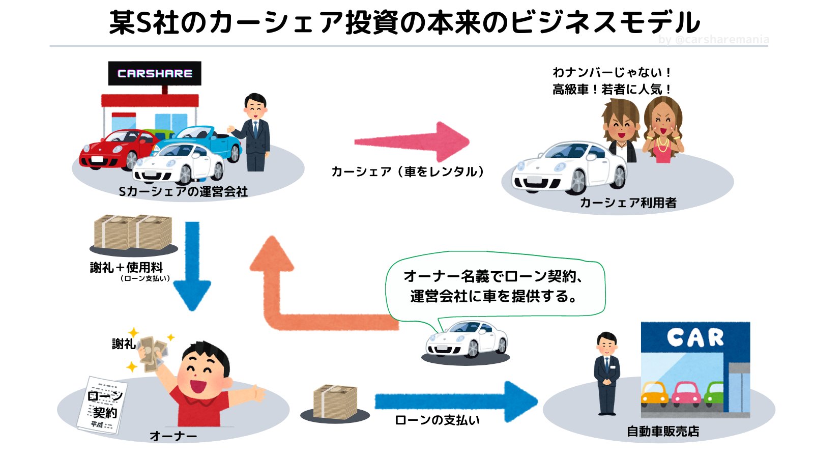 カーシェアマニア ２年前に突然にぁゃiぃ高級車プレゼント企画で登場して ぁゃiぃ投資活動を募っていたスカイカーシェア Sky Car Share T Co 1dtf8pgtlq が本日破産宣告した 出資者に高級車のローン契約させ その車を集めカーシェアとして提供