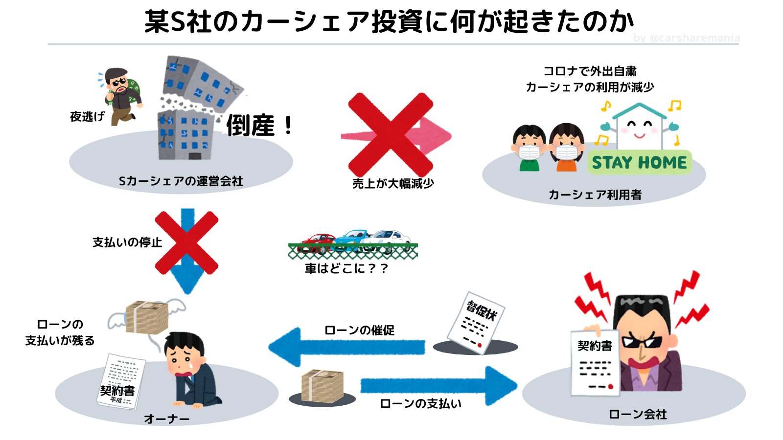 カーシェアマニア 某s社の カーシェア投資 を絵で解説します