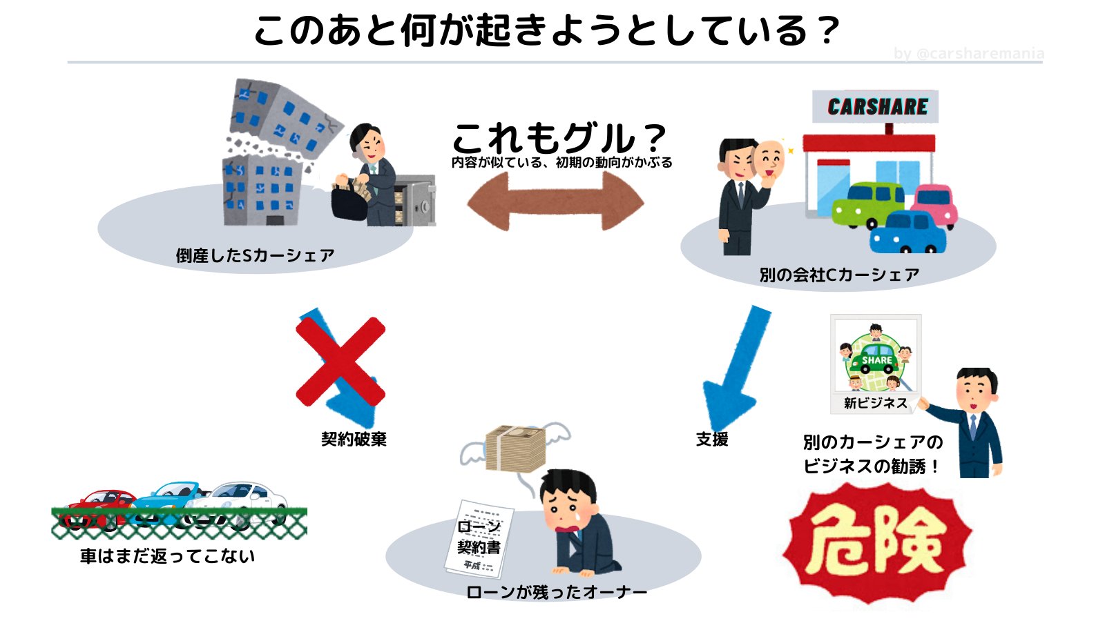 カーシェアマニア 某s社の カーシェア投資 を絵で解説します