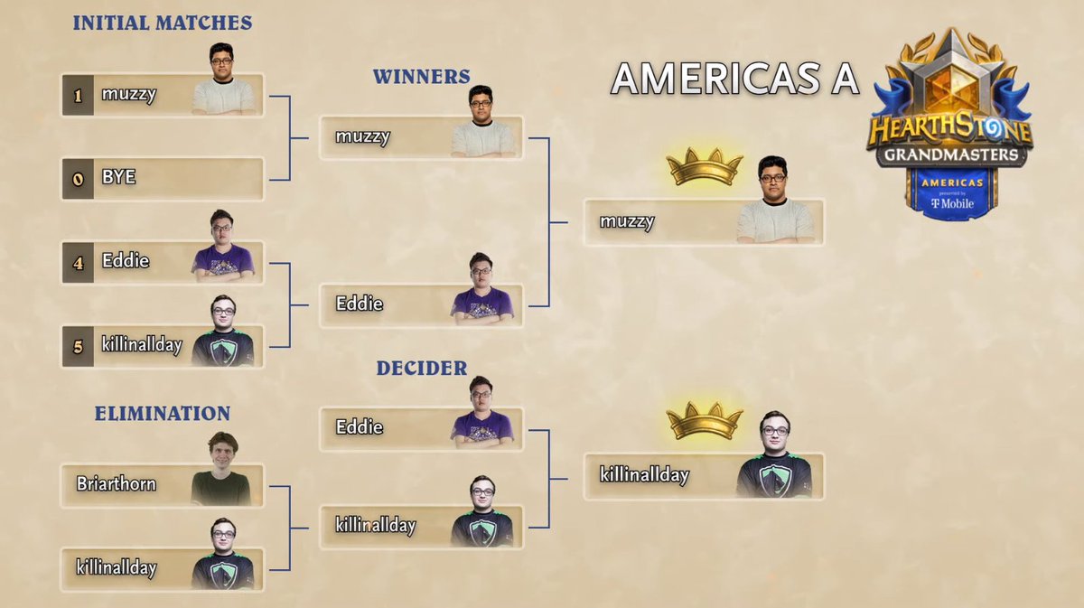 Congratulations to Americas Grandmasters <a href="/muzzy_HS/">muz</a> and <a href="/killinalldayhs/">David</a> for claiming their spot in Sunday's #HSGM Playoffs! 🙌 #HSEsports