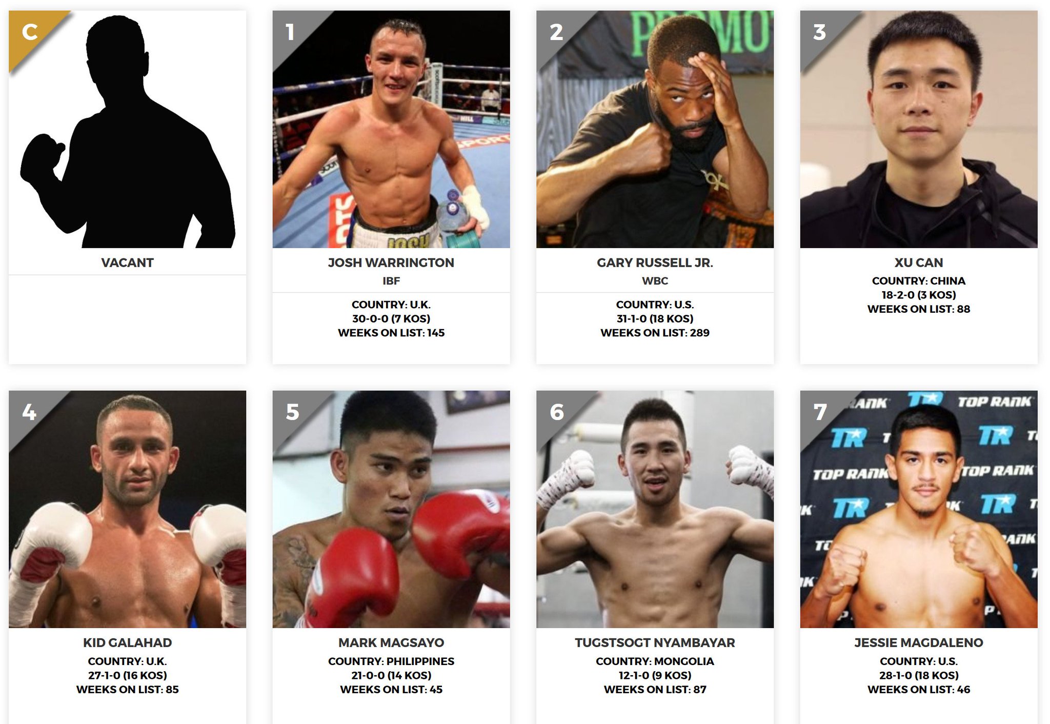Douglass Fischer On Twitter Ruben Villa Was The Ring S No 8 Rated Featherweight How High Do You Think Emanuel Navarrete Should Enter The 126 Pound Rankings Https T Co 5ot7w3x2bb