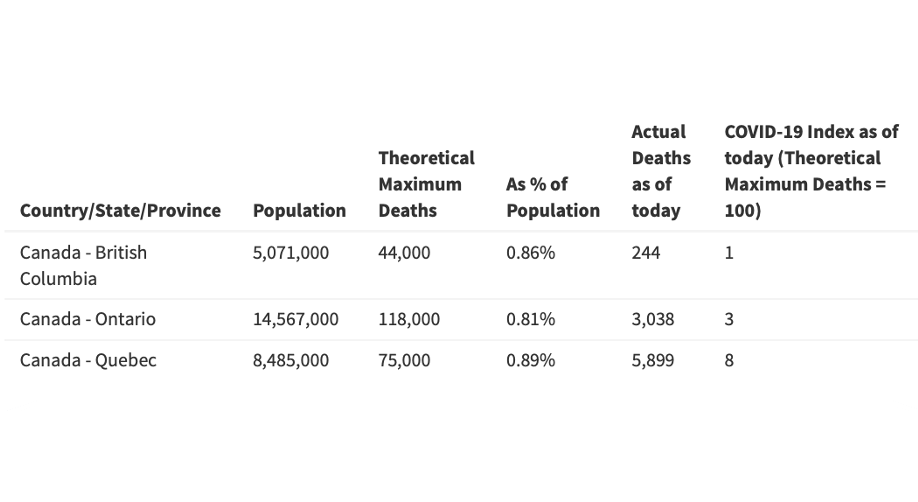 BelindaAStorey's tweet photo. Canada's #COVID19 started in British Columbia (#deathindex 1) but Quebec has experienced 8x the deaths (#deathindex 8) despite having a very similar population age pyramid to BC
https://t.co/CWwq0Wa6Bt https://t.co/hpKN0r50ht