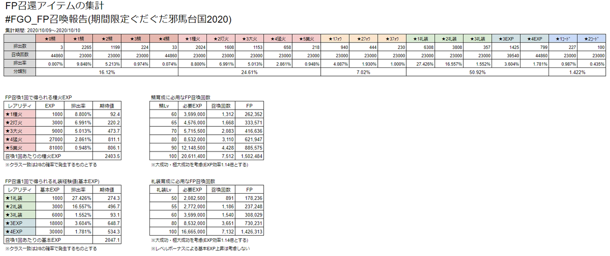 しょっぽ 期間限定fp召喚 追加報告 概念礼装expカードのサンプル万超えました感謝 3expカードの排出率3 53 4expカードの排出率1 81 どちらも誤差0 1 未満に収束してます きっと Fgo Fp召喚報告 T Co Qqesg0jsbd T Co Motmhmis9n