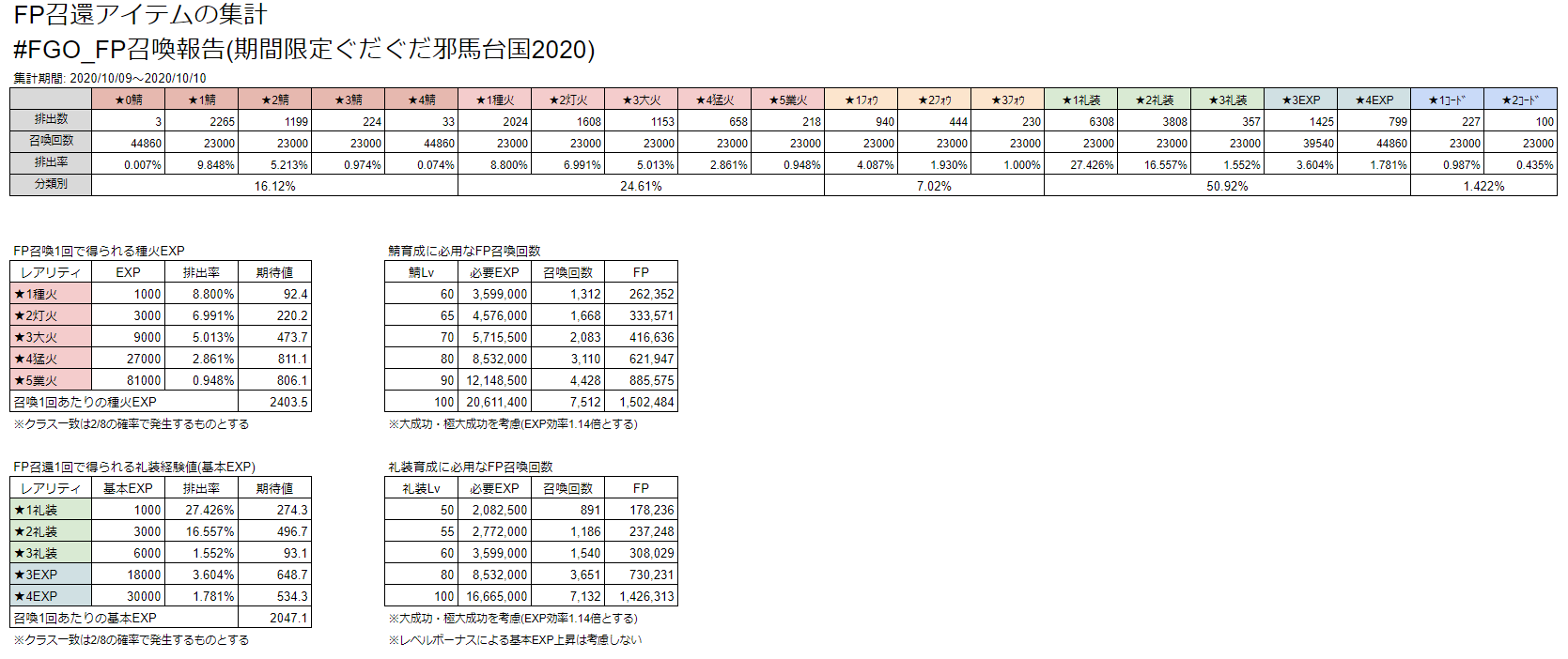 しょっぽ 期間限定fp召喚 追加報告 概念礼装expカードのサンプル万超えました感謝 3expカードの排出率3 53 4expカードの排出率1 81 どちらも誤差0 1 未満に収束してます きっと Fgo Fp召喚報告 T Co Qqesg0jsbd T Co