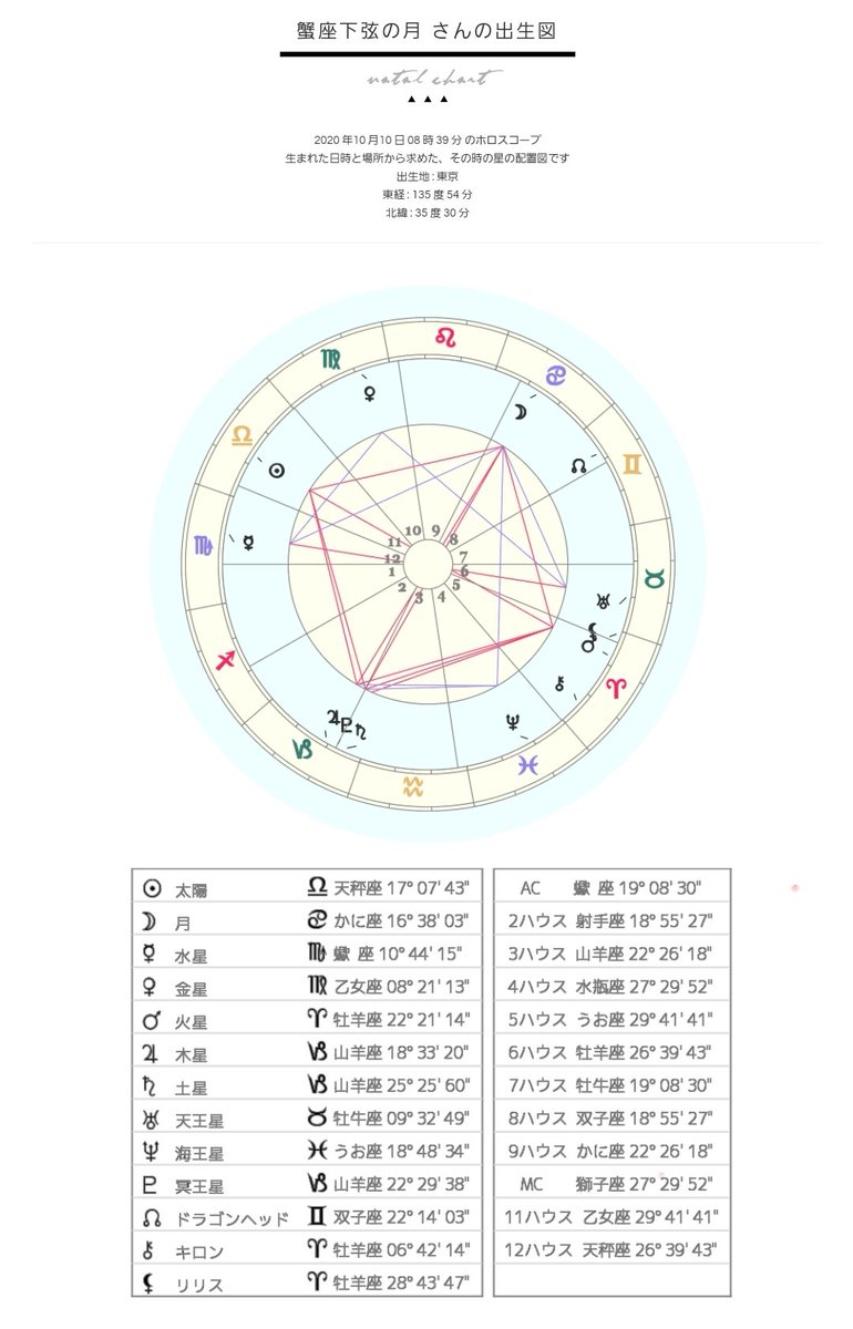 星の舞アストロロジースクール 年10月10日 9時39分頃 蟹座下弦の月 を迎えました スクールのホームページの 星のエネルギー予報 随時更新 T Co L8goghjylh 蟹座下弦の月 西洋占星術 アストトロジースクール 星の