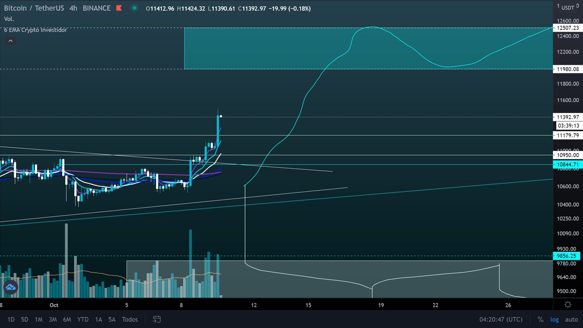 criptovich's tweet photo. $BTC break the resistance but i dont trust the weekends, neither this low volume https://t.co/eDRapjcCeq