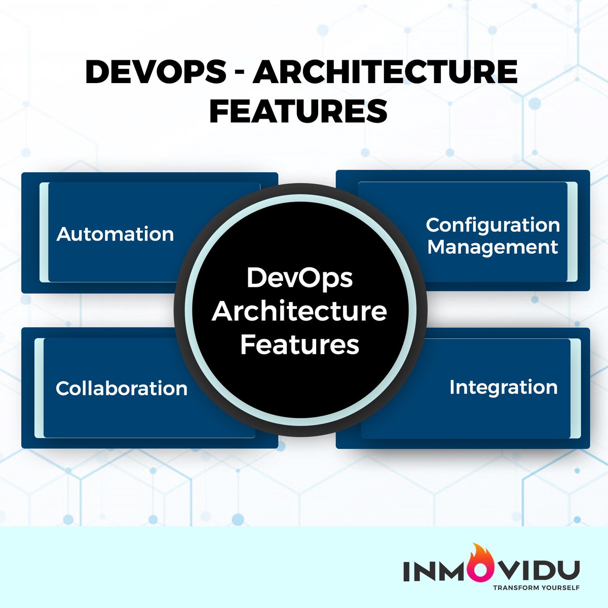 InMovidutech's tweet image. These days, we hear a lot about DevOps, automation, and speed.
Find out more about the Components and Architecture features of DevOps
#DevOps #devopsengineer #DevOpsArchitecture #DevOpsComponents #DevOpsTraining #Internships