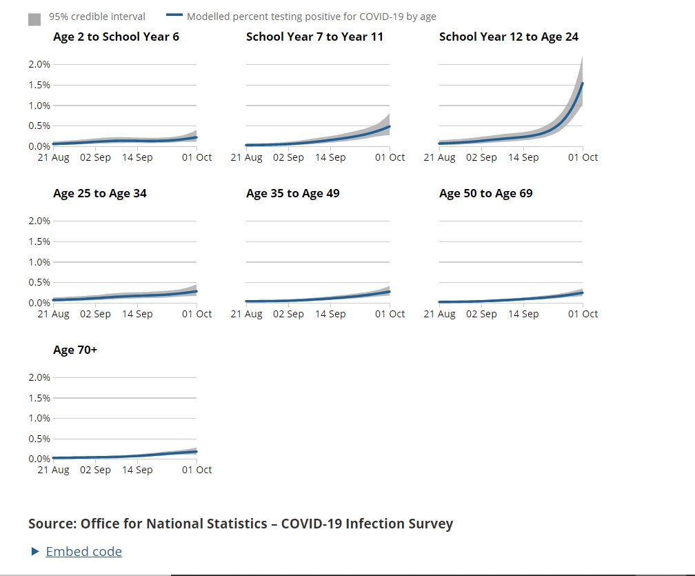 Rise in other ages is real but tiny. The rise in young adults cannot be real COVID. 4/9