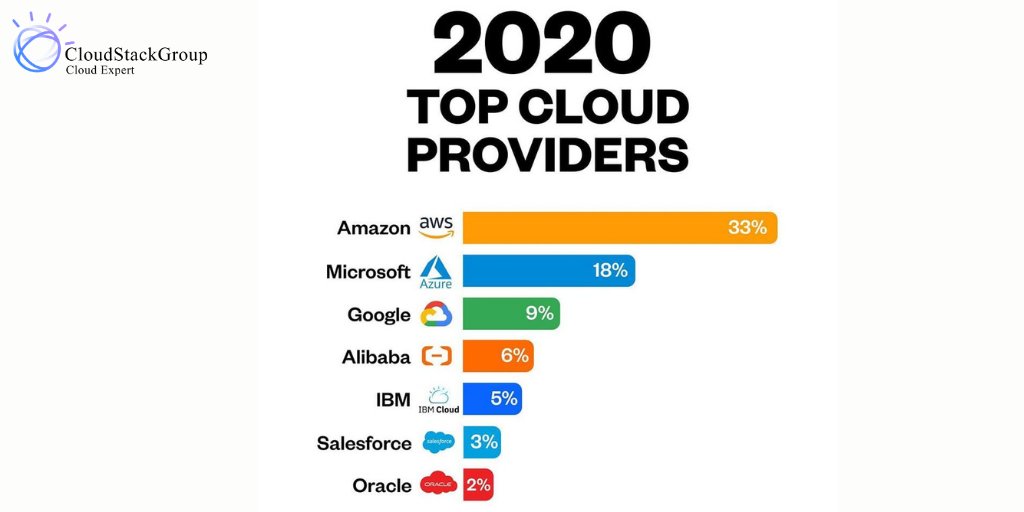 stack_group's tweet image. 2020 Top cloud providers ! 

To know more visit :
cloudstackgroup.com

#cloudcomputing #cloud #technology #cybersecurity #it #bigdata #aws #devops #datacenter #linux #azure #iot #programming #cloudstorage #software #coding #machinelearning #dataprotection #networksecurity