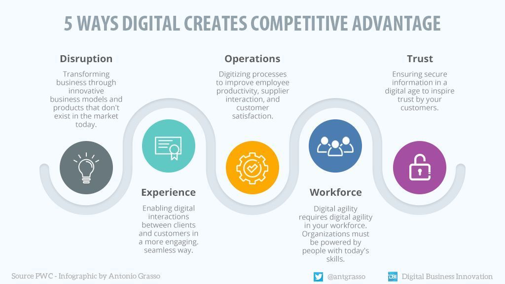 antgrasso's tweet image. Every organization realizes the true benefits of adopting digital technologies. Here are 5 ways Digital creates Competitive Advantage.

#Infographic by @antgrasso via @antgrasso_IT data from @PwC, thank you @MikeQuindazzi #DigitalTransformation #BusinessStrategy