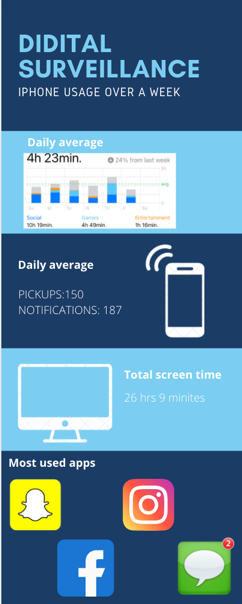 dwyer_brice's tweet image. Digital Media project. 
Tracked my iPhone usage over a week. #com112