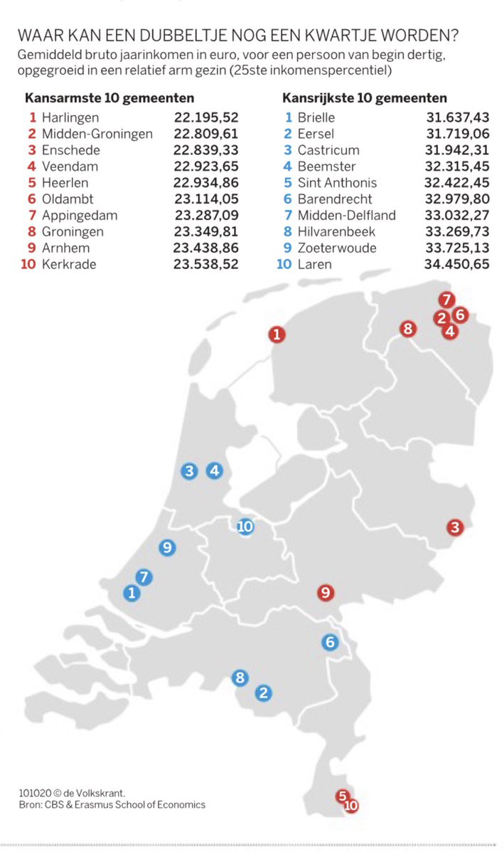 Confronterend artikel in de <a href="/volkskrant/">de Volkskrant</a>. Kinderen zijn kansarm in Oost- Groningen en in mijn eigen <a href="/Middengroningen/">Midden-Groningen</a>. Gemeenten die het financieel (te) zwaar hebben en vaak in aardbevingsgebied gelegen. Dit schreeuwt om gerichte (rijks)hulp en langjarige investeringen.