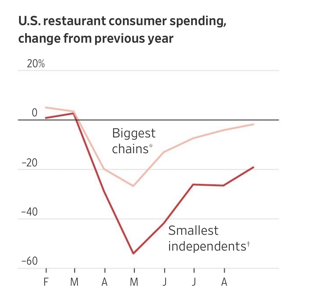 carlquintanilla's tweet image. (WSJ) - The coronavirus pandemic is splitting the restaurant industry in two. Big, well capitalized chains like Chipotle .. and Domino’s .. are gaining customers and adding stores while tens of thousands of local eateries go bust.

@heatherhaddon $CMG $DPZ
wsj.com/articles/mcdon…