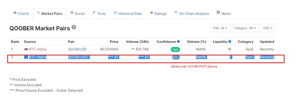 qooberspace's tweet photo. @CoinMarketCap, delete market pair BTC-Alpha QOOB/USDT please. https://t.co/7S4duRnOeQ