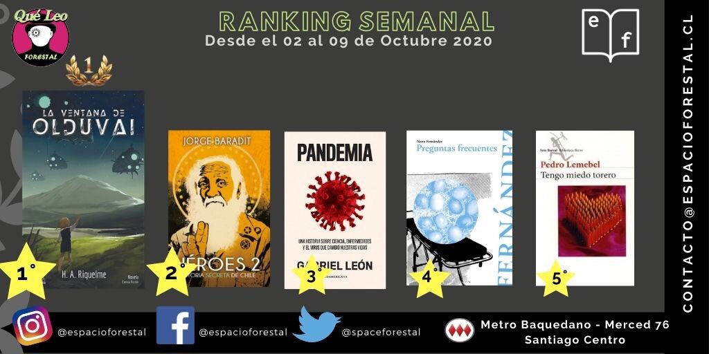 Ranking semanal con lo más vendido en nuestro sitio web espacioforestal.cl y que recibiste en tu domicilio o retiraste en la tienda física los lunes, miércoles y viernes de 12 a 16 hrs. Felicitaciones a todos <a href="/ha_riquelme/">Hugo Riquelme 🇨🇱☀️🍀</a> <a href="/baradit/">Jorge Baradit Morales</a> <a href="/GaboTuitero/">Marcos</a> <a href="/NonaFernandez/">Nona Fernandez</a> #PedroLemebel
