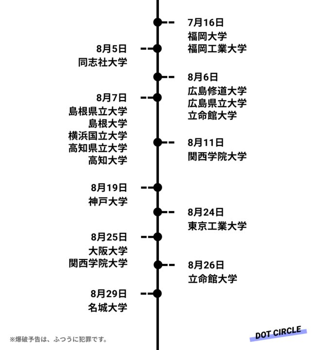 大学 爆破 工業 予告 東京 6月から急増した「爆破予告」、最も多く狙われたのは大学だった