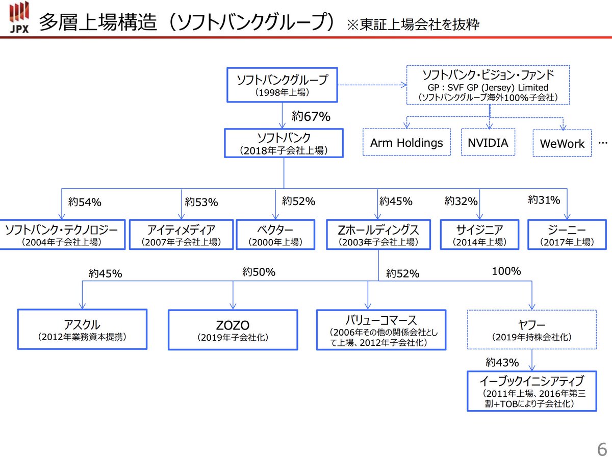 ソフトバンクグループの親子上場の関係 https://t.co/isy7MCY1nt