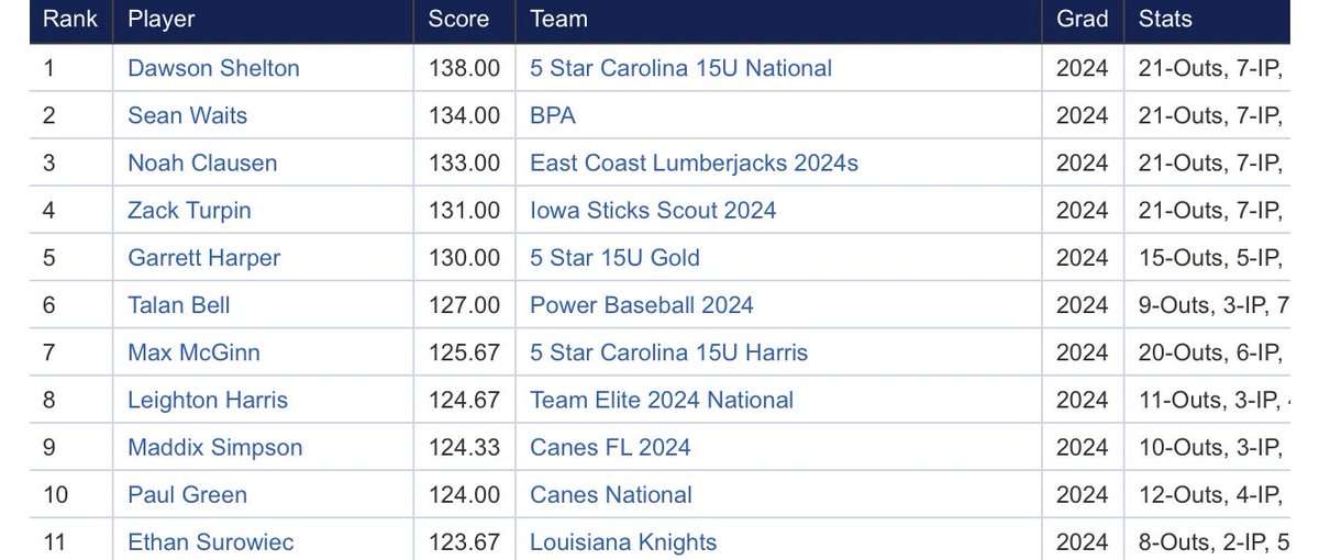 Top offensive and pitching performances 10/9 at the WWBA Freshmen World Championship #WWBAWorlds

Top 100 perfectgame.org/Events/Stats/D…