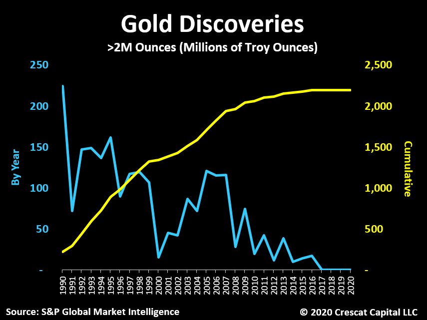 Otavio (Tavi) Costa (@tavicosta) on Twitter photo Here's the set up.
ZERO big gold discoveries in the last 3 years.
Then add:
-Deficits exploding
-Monetary dilution up the wazoo
-Historic debt imbalances everywhere
-NIRP & ZIRP
This has to be the largest demand-supply mismatch in the history of gold.
h/t <a href="/crescatkevin/">Kevin C. Smith, CFA</a> Here's the set up.
ZERO big gold discoveries in the last 3 years.
Then add:
-Deficits exploding
-Monetary dilution up the wazoo
-Historic debt imbalances everywhere
-NIRP & ZIRP
This has to be the largest demand-supply mismatch in the history of gold.
h/t <a href="/crescatkevin/">Kevin C. Smith, CFA</a>