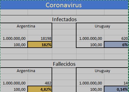 JorgeBalauri's tweet image. Cuando los periodistas  son desleales a su profesión y sumisos a su ideología
Con el siguiente cuadro demostramos como los medios argentinos a través de su militancia, permitieron que el gobierno argentino engañara y presentara como éxito su lucha contra el coronavirus: