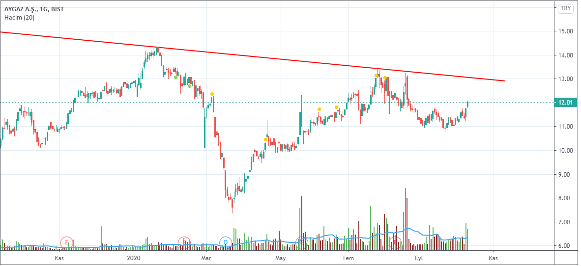 #aygaz  11.45  takibe aldığımız   ov hissesi 
dirençler 12.73..................  
destek 11.75  11.32 10.96 
ytd