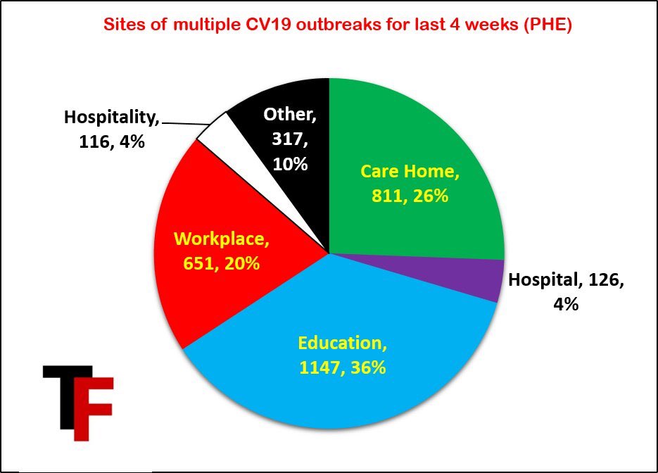 Public Health England yesterday revealed that educational settings were the largest source of CV19 multiple outbreaks of any institution comprising of 36% of outbreaks & over 1,000 in educational setting in England over the last month. See page 24  https://assets.publishing.service.gov.uk/government/uploads/system/uploads/attachment_data/file/925324/Weekly_Flu_and_COVID-19_report_W41_FINAL.pdf
