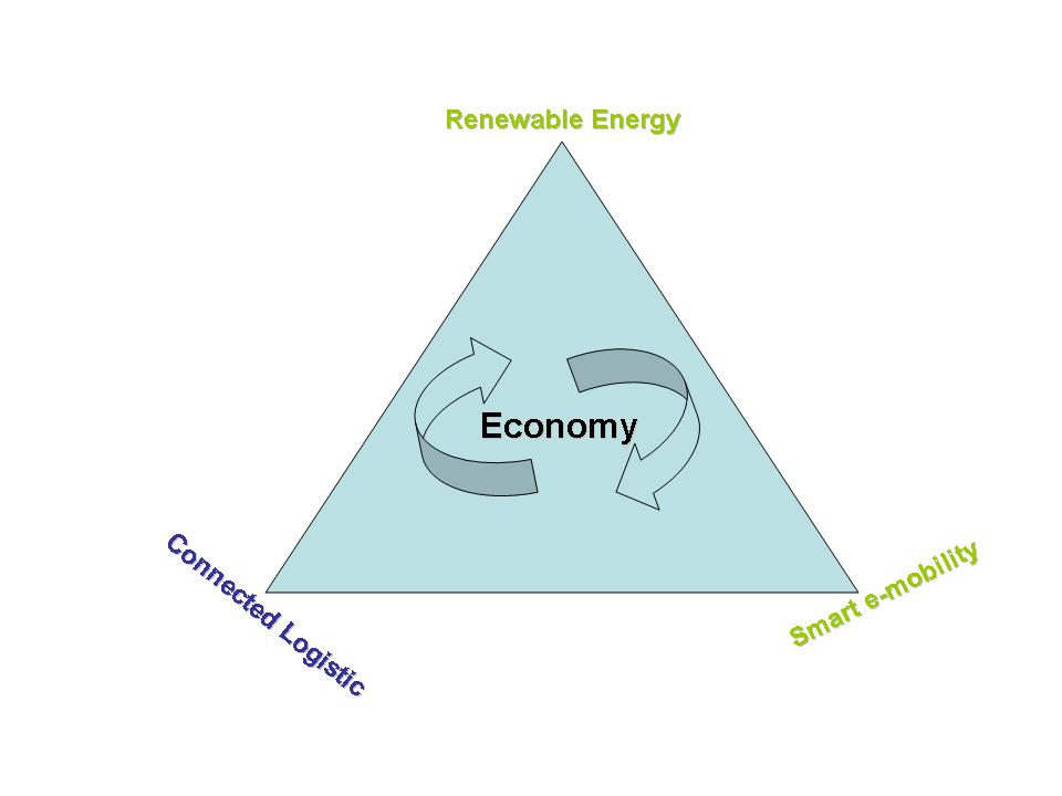 Financial Triangle on EV