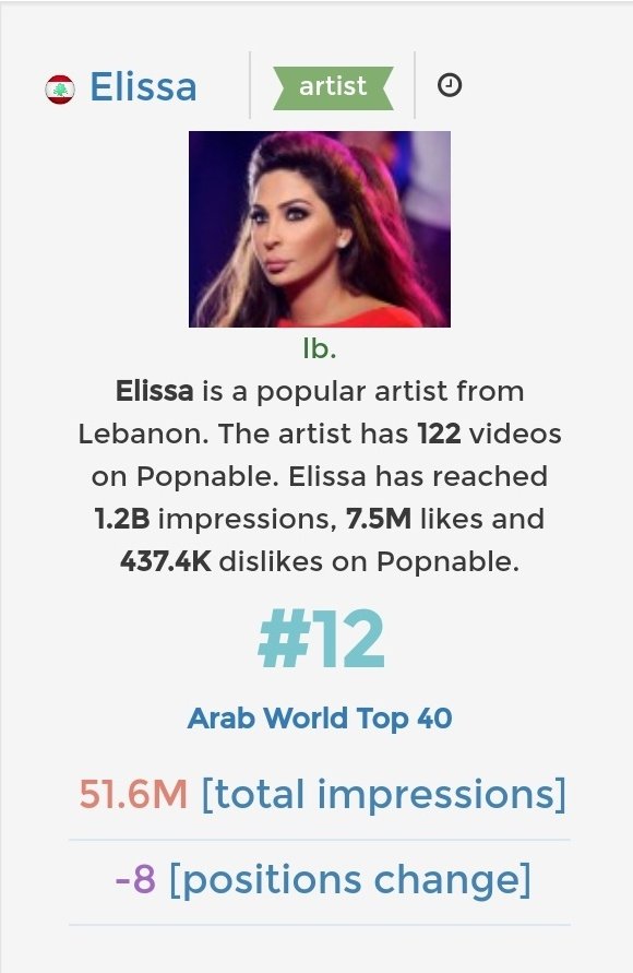 Asim_EGY's tweet photo. #اليسا في المركز 12 حاليا
وفق احصائيات #popnable
@elissakh ❤️ https://t.co/orFf9cTJ9G