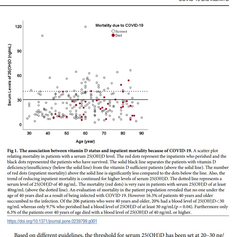 doctorneyro's tweet image. It is recommended that improving #vitaminD status in the #generalpopulation and in particular #hospitalizedpatients has a #potentialbenefit in reducing the #severity of #morbidities and #mortality associated with acquiring #COVID19 

Nada más.

journals.plos.org/plosone/articl…
