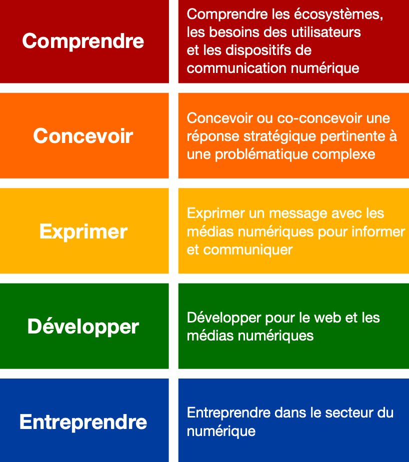Le futur BUT MMI tient ses 5 compétences :  #comprendre #concevoir #exprimer #développer #entreprendre et 3 magnifiques parcours pour ses prochains étudiants !  Merci et bravo à l'ACD MMI
<a href="/DUT_MMi/">DUT_MMi</a> @BUT_MMI <a href="/MMIStDie/">MMI Saint-Dié</a> #butmmi #dutmmi #acdmmi