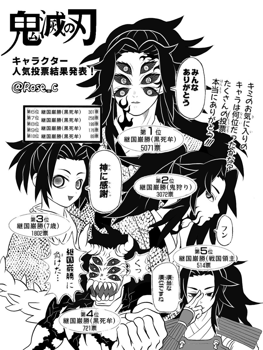 ロゼし 第二回 鬼滅の刃 キャラクター人気投票を脳内で集計して予想してみました ボーボボパロです 黒死牟追悼 黒死牟 継国巌勝 黒死牟 継国巌勝 ロゼし 第二回 鬼滅の刃 キャラクター人気投票を脳内で集計して予想してみました ボーボボパロです 黒死牟追悼 黒死牟 継国巌勝 黒死牟 継国巌勝
