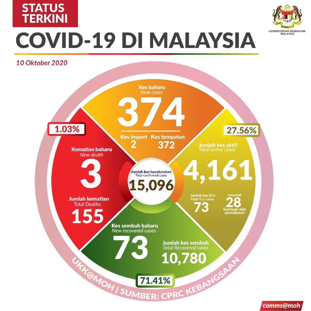 KKMPutrajaya's tweet photo. Terkini #COVID19Malaysia 10 Okt 2020

Kes sembuh=73
Jumlah kes sembuh= 10,780 kes
Kes positif= 374
(kes import=2, kes tempatan=372)
Jumlah positif= 15,096 kes
Kes kematian= 3
Jumlah kes kematian= 155 kes
Kes dirawat di ICU= 73 kes
Bantuan Alat Pernafasan= 28 kes https://t.co/lbbdgsPqn3