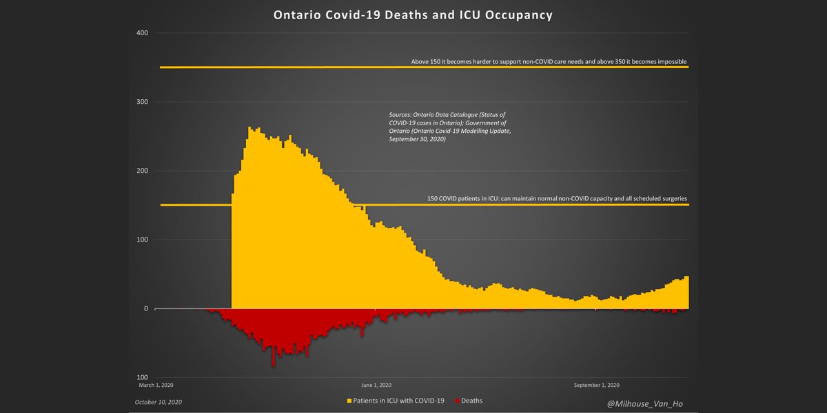 The two most important metrics to watch: deaths and ICU occupancy.Ontario now reports:- 47 in ICU- 29 in ICU on a ventilator