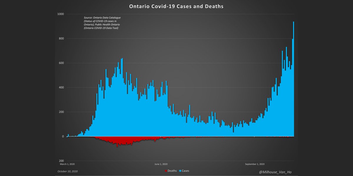 October 10 – Canada/Ontario/Québec daily updateData is 100% public and official.10 octobre – Mise à jour quotidienne Canada/Ontario/QuébecLes données sont 100% publiques et officielles. #COVID19Canada  #COVID19Ontario  #covid19qc  #COVID19toronto  #covid19ottawa