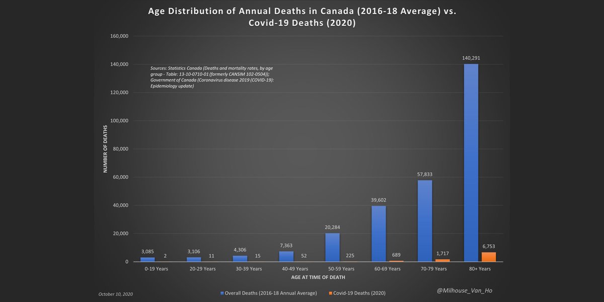 Canada - Covid-19 still presents a risk primarily to the elderly, not to children and hardly to working-age adults.(n.b. Based on 2020 YTD data for Covid-19 - figures to be revised upward as needed.)