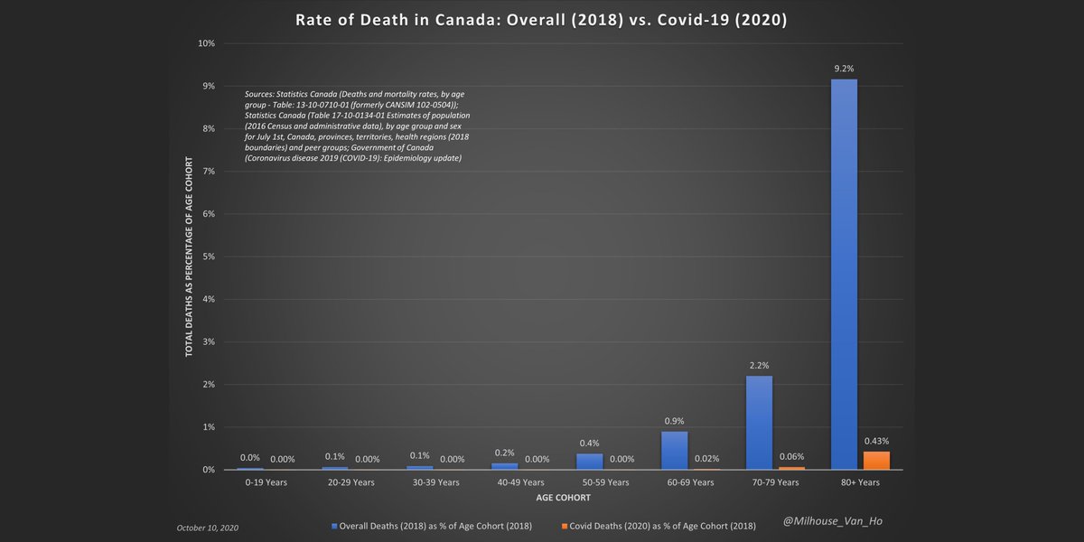 Bear in mind that the risk of death will sadly always rise in line with one's advancing age.In a given year, like 2018 as an example, 9.2% of those in the over-80 age cohort pass away.(n.b. Based on 2020 YTD data for Covid-19 - figures to be revised.)