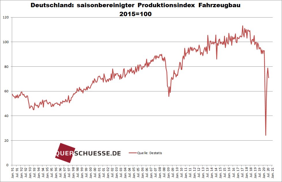 Marc Friedrich Deutschland Industrieproduktion August 0 2 Zum Vormonat Und 9 6 Zum Vorjahresmonat Wie Erwartet Zeichnet Die Produktion Nicht Den Selben Weg Wie Der Auftragseingang Hier Nun Der Isolierte Marc Friedrich Deutschland Industrieproduktion August 0 2 Zum Vormonat Und 9 6 Zum Vorjahresmonat Wie Erwartet Zeichnet Die Produktion Nicht Den Selben Weg Wie Der Auftragseingang Hier Nun Der Isolierte